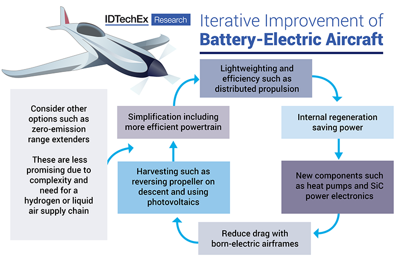 Iterative improvement of battery electric aircraft