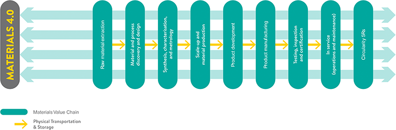 Diagram of the Materials 4.0 Framework architecture