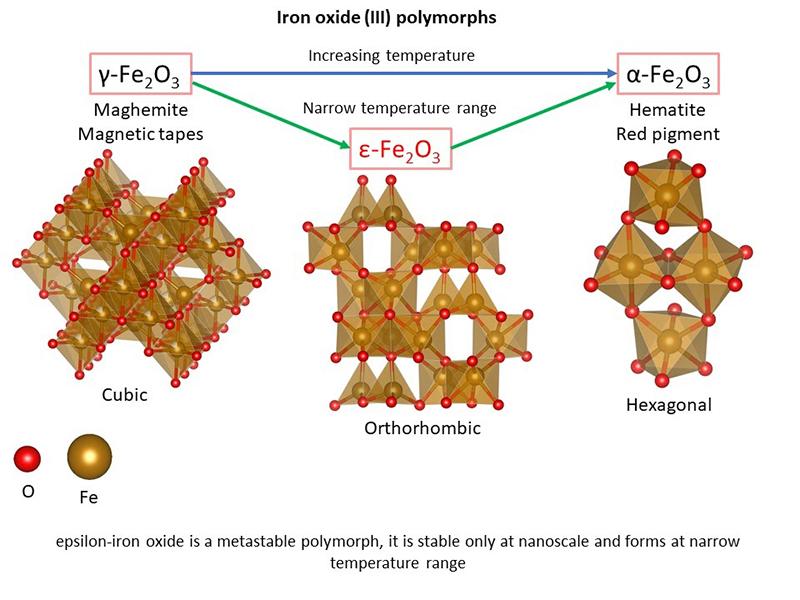 Crystalline structures of iron oxide (III) polymorphs