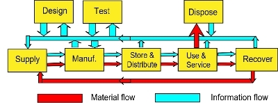 The flow of information in the lifecycle of a manufactured product