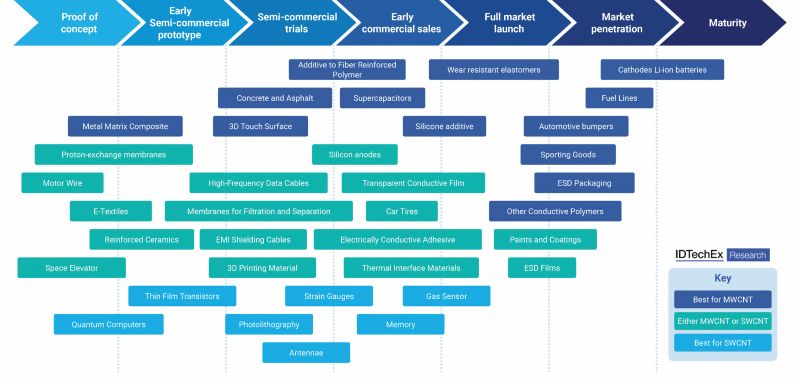 An assessment of the market readiness level of applications for multi-walled carbon nanotubes and single-walled carbon nanotubes is pictured