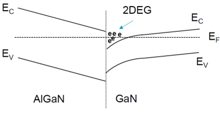 Above: Energy diagram of an aluminium gallium nitride/gallium nitride heterointerface showing the quantum well and the two dimensional electron gas (2DEG). EC: Conduction Band, EV: Valence Band, EF: