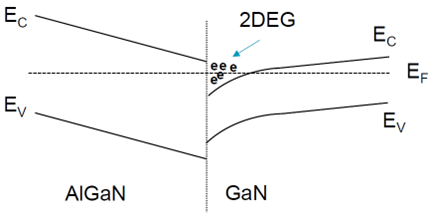 Above: Energy diagram of an aluminium gallium nitride/gallium nitride  heterointerface showing the quantum well and the two dimensional electron gas (2DEG). EC: Conduction Band, EV: Valence Band, EF: 