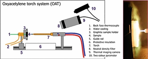 Oxyacetylene torch testing facility at the University of Birmingham, UK