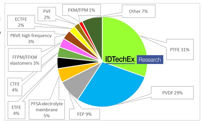 Pie chart showing use