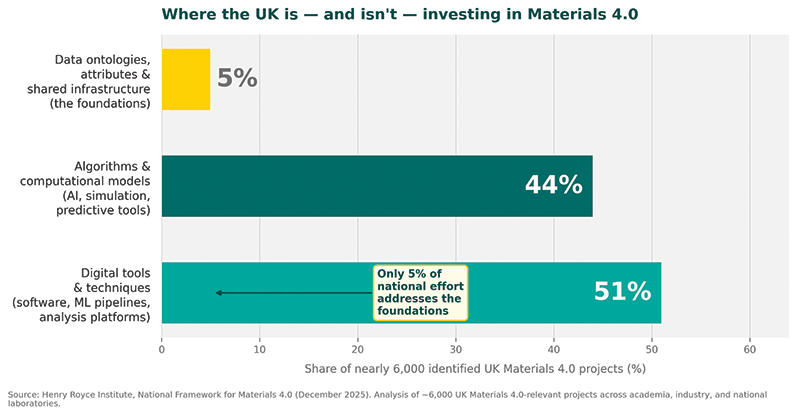 Diagram showing the share of nearly 6,000 UK Materials 4.0 projects by activity type