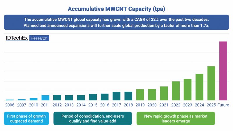 The accumulative multi-walled carbon nanotubes capacity has grown with a  compound annual growth rate of 22% over the past two decades. Planned and announced expansions will further scale production.