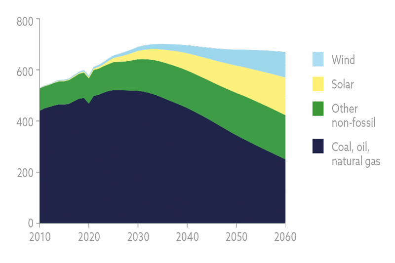 A line chart