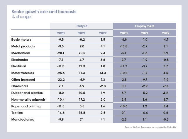 Sector growth rate and forecasts