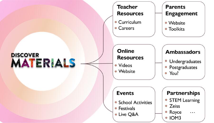 The routes through which Discover Materials will seek to engage with parents and school students