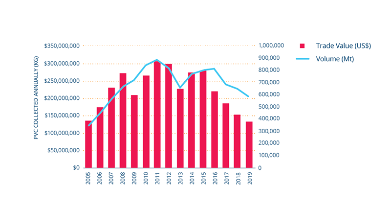 Graph showing export of plastic waste