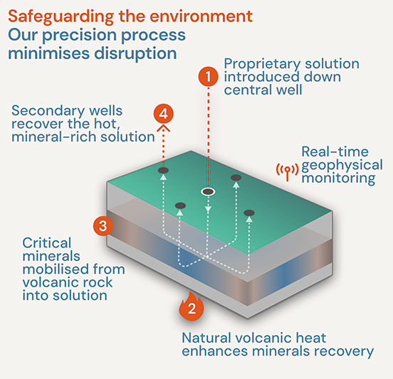 Diagram showing the process that Ascension uses to recover minerals from volcanic material