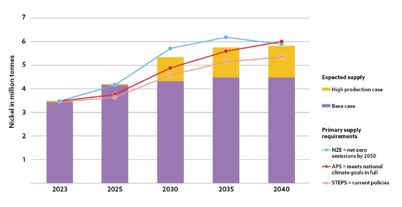 The International Energy Agency’s estimates of nickel supply and demand pictured indicate rising demand to 2040