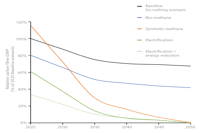 A line chart