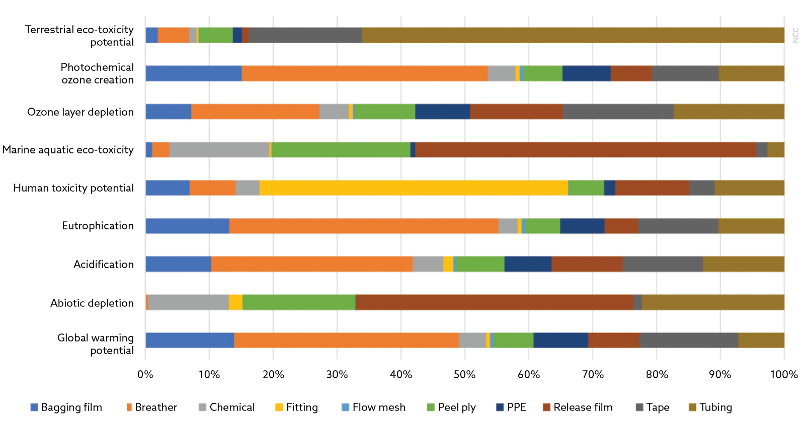 Graph of a Life Cycle hotspot assessment showing the contribution of major consumable categories at the NCC