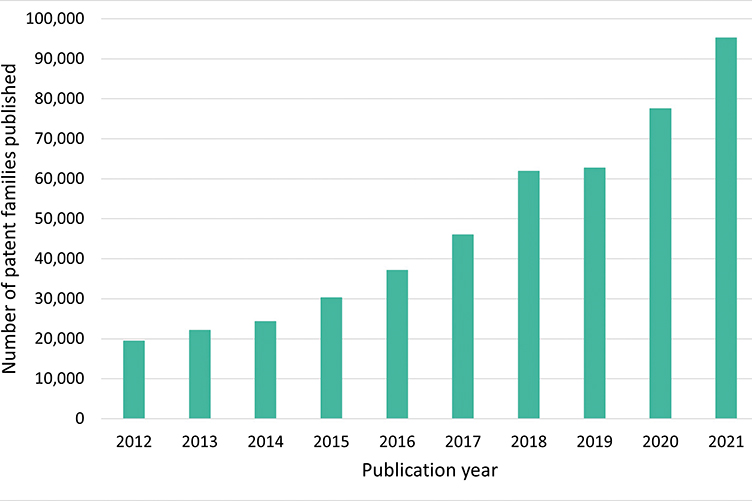 graph showing increase in patent families published 2012 - 2021