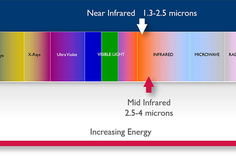 Infrared spectrum