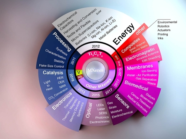 A pie chart demonstrating the latest status of MXene research by showing the distribution of papers addressing applications to date