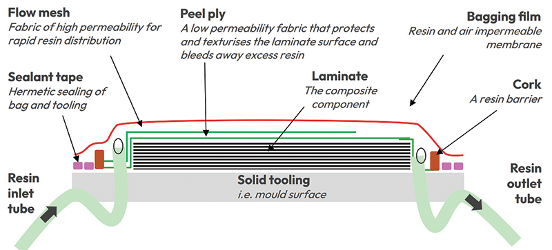 Diagram showing the typical resin infusion lay-up for wind turbine blades, illustrating the primary consumables used during manufacture