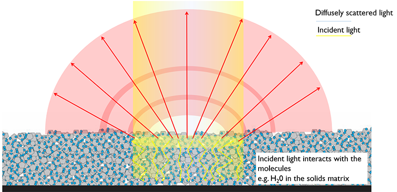 Diagram of arrows representing light being scattered after passing through water