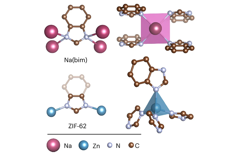 Diagram of ball-and-stick metal-organic frameworks with alpha-sodium at the top and ZIF-62 at the bottom