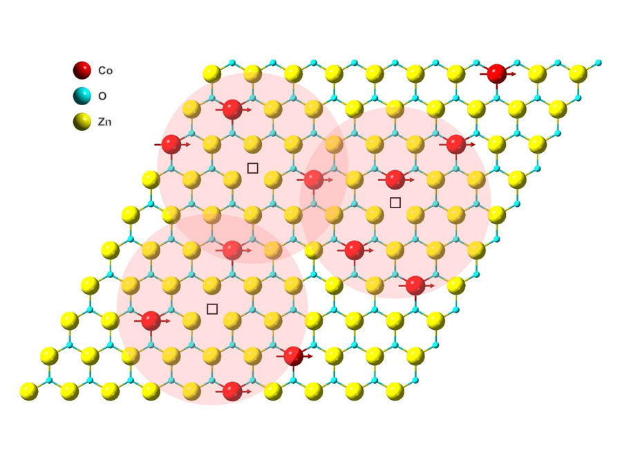 Illustration of magnetic coupling in a cobalt-doped, zinc-oxide monolayer. Red, blue and yellow spheres represent cobalt, oxygen and zinc atoms, respectively
