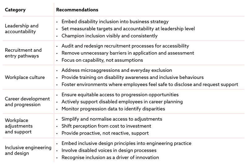Table of recommendations about disability inclusion in the workplace