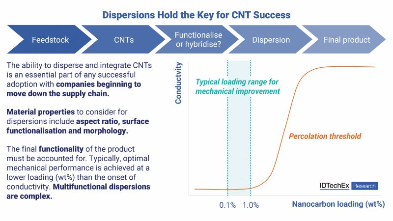 Dispersions hold the key for carbon nanotube success infographic is pictured