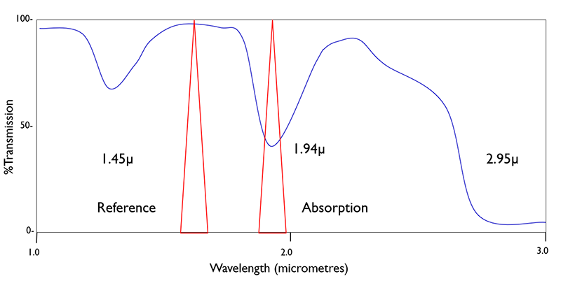 Illustration of high-to-low moisture absorption rates within the near-infrared wavelength