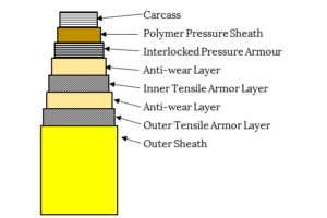 A schematic of a typical flexible construction