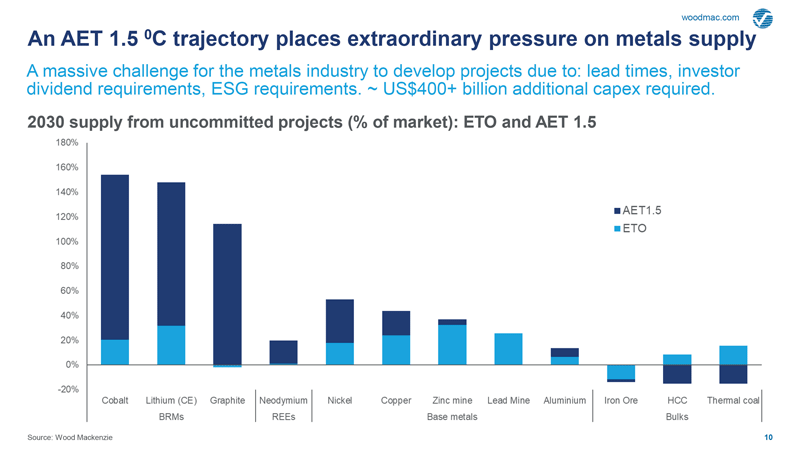 2030 supply from uncommitted projects (% of market)