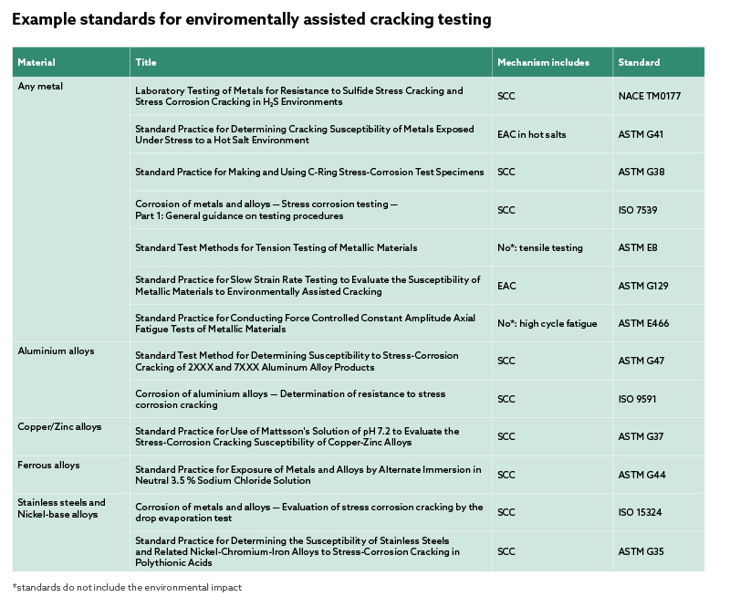 Table of standards