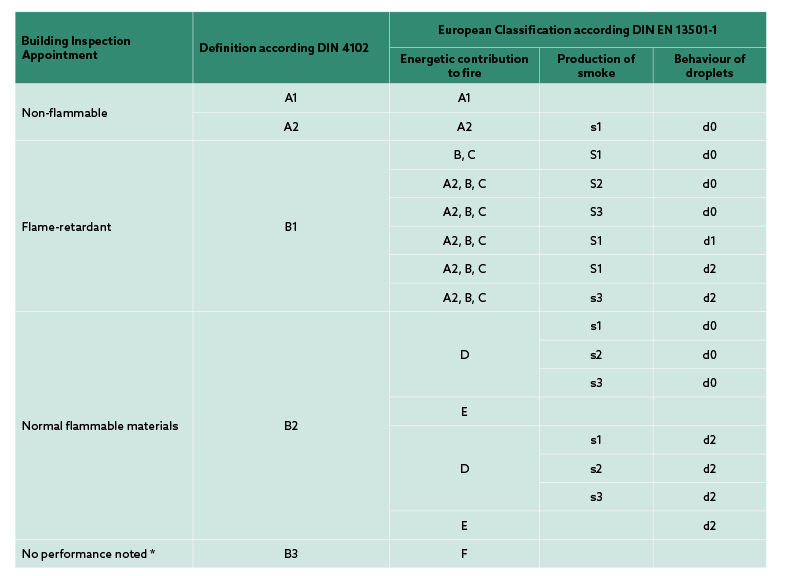 Table showing ranking according to European Classification (DIN EN 13501-1)