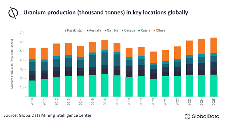Uranium production in key locations