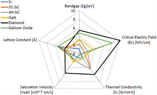 Material properties of significant power semiconductor materials