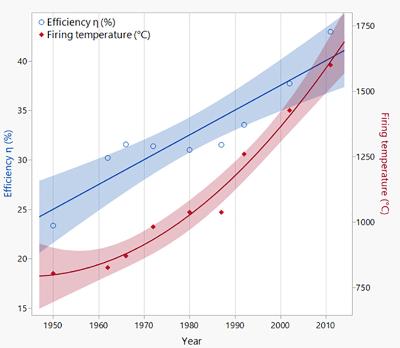  Firing temperatures from efficiencies calculated from US Energy Information Administration data
