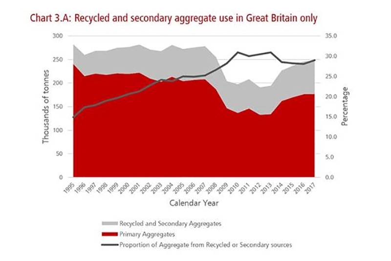 Chart showing recycled and secondary aggregate use in Great Britain