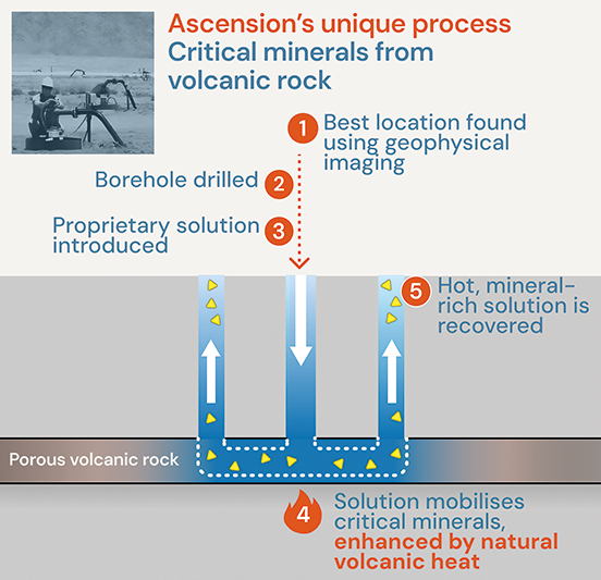 Diagram showing how Ascension retrieves material from volcanic rock