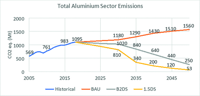 Total aluminium sector emissions