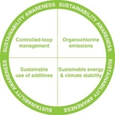 The five VinylPlus sustainability challenges as presented by https://vinylplus.eu/