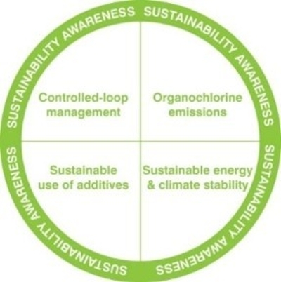 The five VinylPlus sustainability challenges as presented by https://vinylplus.eu/