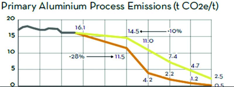 Graph showing primary aluminium process emissions