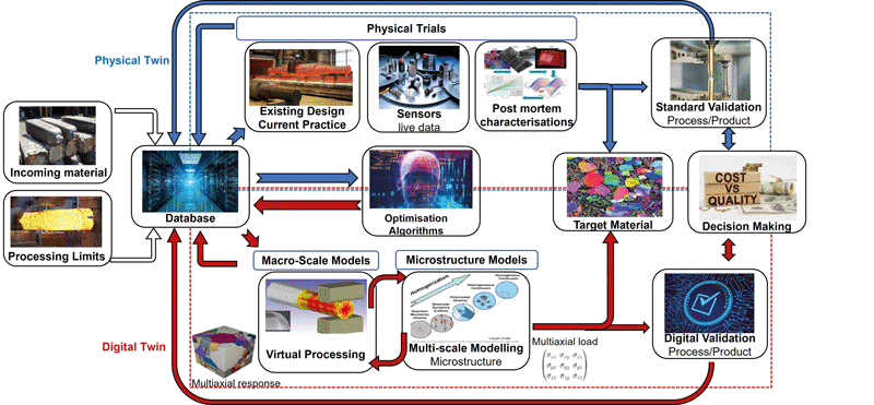 Schematic workflow of the digital twin for forging