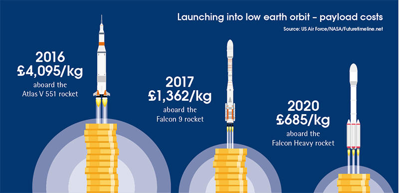 Payload cost comparisons