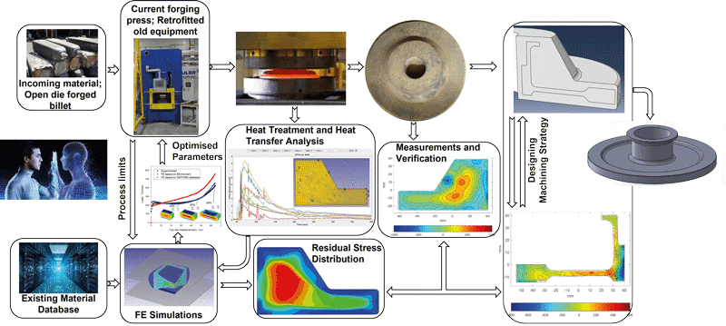 An example of using a digital twin for controlling distortions during machining by predicting the generation and evolution of residual stress throughout forging, heat treatments and quenching – optimi