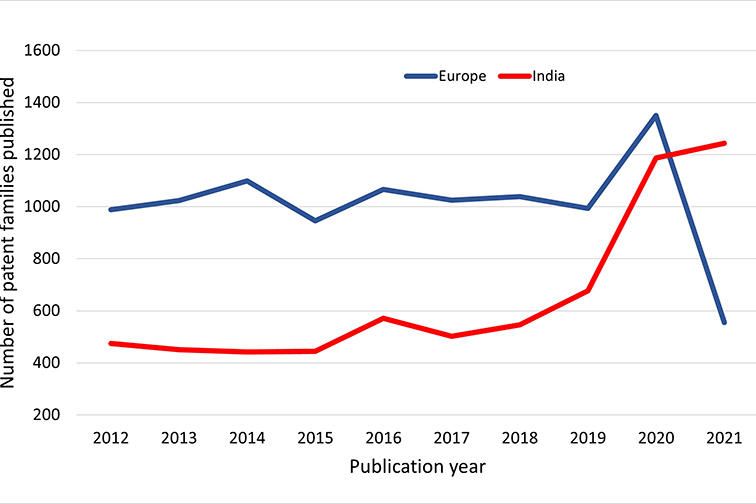 Graph showing decrease in European patent applications and an increase in Indian applications in recent years